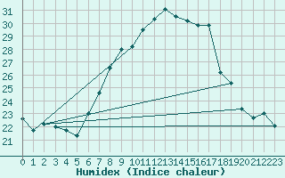 Courbe de l'humidex pour Ahaus