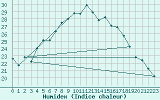 Courbe de l'humidex pour Sjaelsmark