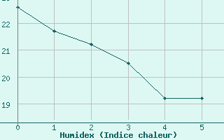 Courbe de l'humidex pour Montluon (03)