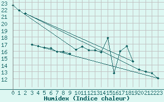 Courbe de l'humidex pour Lobbes (Be)