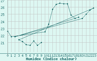 Courbe de l'humidex pour Istres (13)