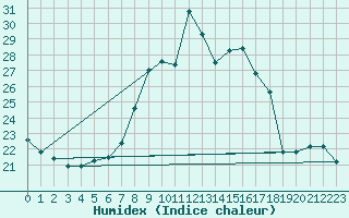 Courbe de l'humidex pour Glarus