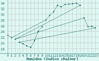 Courbe de l'humidex pour Thomery (77)