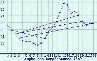 Courbe de tempratures pour Cabestany (66)