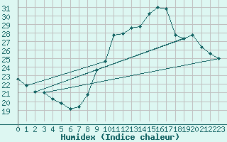 Courbe de l'humidex pour Challes-les-Eaux (73)