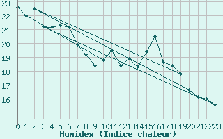 Courbe de l'humidex pour Valleroy (54)