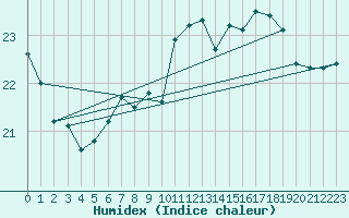 Courbe de l'humidex pour Marknesse Aws
