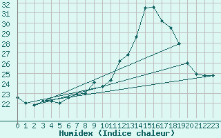 Courbe de l'humidex pour Cap de la Hve (76)