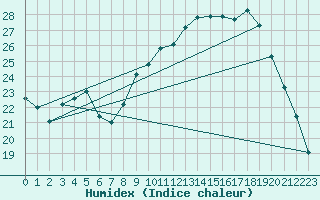 Courbe de l'humidex pour Alenon (61)