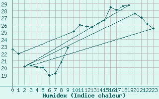 Courbe de l'humidex pour Toulouse-Francazal (31)