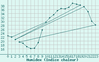 Courbe de l'humidex pour Lignerolles (03)