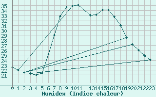 Courbe de l'humidex pour Bad Gleichenberg