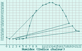 Courbe de l'humidex pour Remada