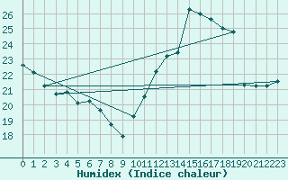 Courbe de l'humidex pour Ile du Levant (83)