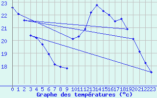 Courbe de tempratures pour Perpignan Moulin  Vent (66)