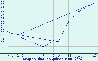 Courbe de tempratures pour Guarda-Mor