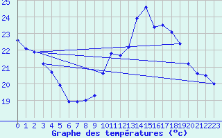 Courbe de tempratures pour Cap Cpet (83)