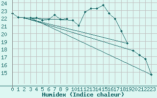 Courbe de l'humidex pour Retie (Be)