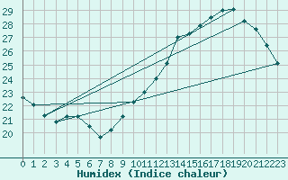 Courbe de l'humidex pour Jan (Esp)