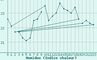 Courbe de l'humidex pour Greifswalder Oie