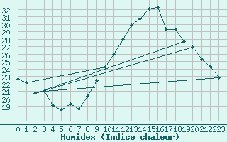 Courbe de l'humidex pour Montpellier (34)