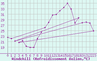 Courbe du refroidissement olien pour Grenoble/agglo Le Versoud (38)