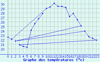 Courbe de tempratures pour Vinars