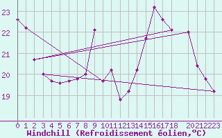 Courbe du refroidissement olien pour Treize-Vents (85)