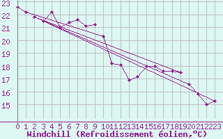 Courbe du refroidissement olien pour Cap de la Hve (76)