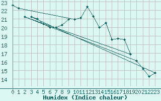 Courbe de l'humidex pour La Beaume (05)