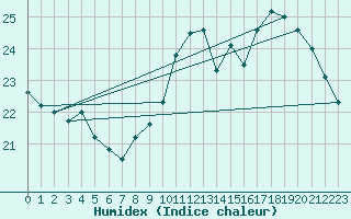 Courbe de l'humidex pour Saint-Dizier (52)