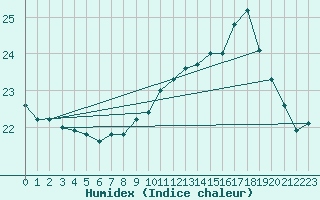 Courbe de l'humidex pour Guidel (56)