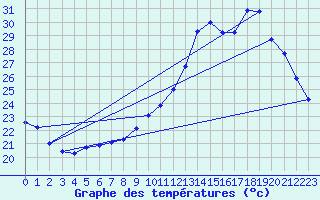 Courbe de tempratures pour Aubenas - Lanas (07)