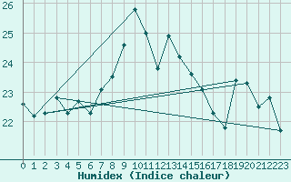 Courbe de l'humidex pour Machichaco Faro