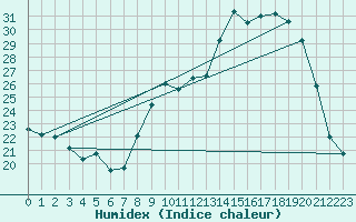 Courbe de l'humidex pour Nantes (44)