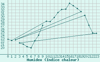 Courbe de l'humidex pour Nmes - Garons (30)