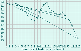 Courbe de l'humidex pour Cambrai / Epinoy (62)