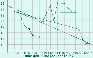 Courbe de l'humidex pour Saint-Martial-de-Vitaterne (17)