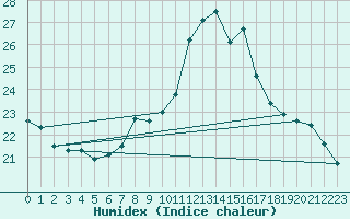 Courbe de l'humidex pour Hoernli