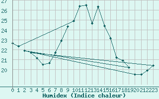 Courbe de l'humidex pour Charlwood