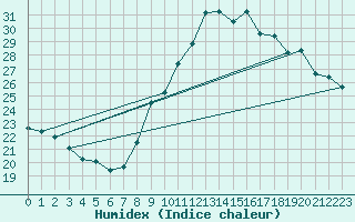 Courbe de l'humidex pour Gurande (44)