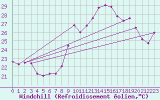 Courbe du refroidissement olien pour Cap Cpet (83)