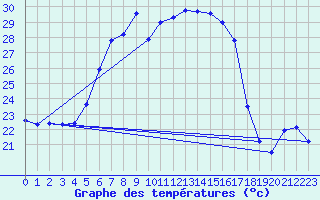 Courbe de tempratures pour Gorgova