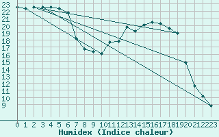 Courbe de l'humidex pour Cernay (86)