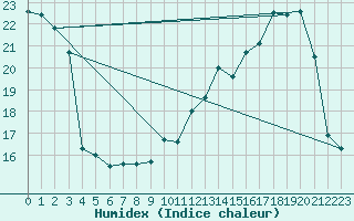 Courbe de l'humidex pour Aoste (It)