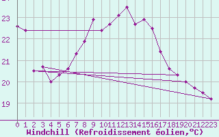 Courbe du refroidissement olien pour Pully-Lausanne (Sw)