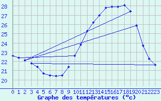 Courbe de tempratures pour Douzens (11)