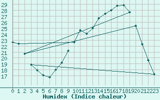 Courbe de l'humidex pour Lobbes (Be)