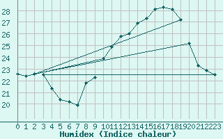 Courbe de l'humidex pour Plussin (42)
