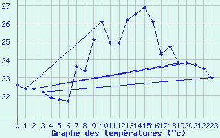 Courbe de tempratures pour Adra